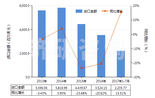 2013-2017年7月中國初級形狀的聚丙烯(HS39021000)進(jìn)口總額及增速統(tǒng)計